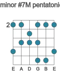 Guitar scale for F# minor #7M pentatonic in position 2
